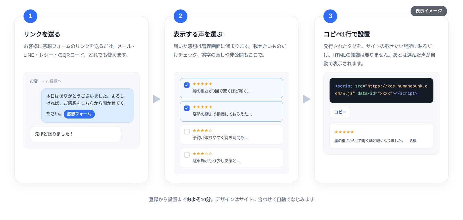 設置までの3ステップの流れ図。1リンクを送る、2表示する声を選ぶ、3コピペ1行で設置、の順に画面のイメージが並んでいる。